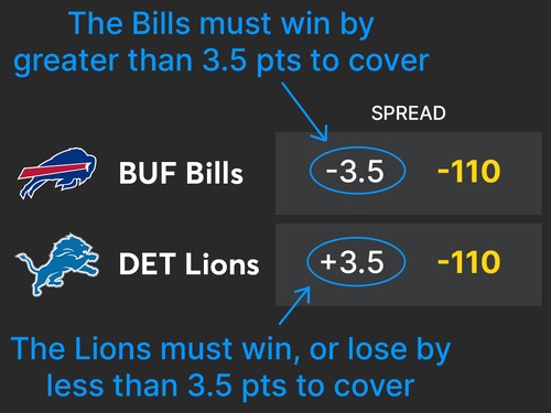 Spread betting odds